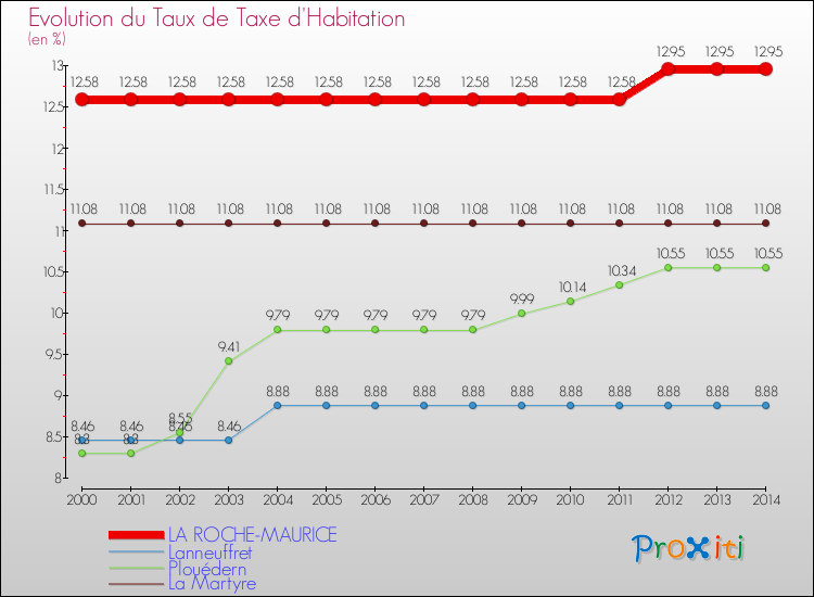 Evolution du taux de la taxe d'habitation pour LA ROCHE-MAURICE et les communes proches de 2000 à 2014 Comparaison des taux de la taxe d'habitation pour LA ROCHE-MAURICE et les communes voisines de 2000 à 2014