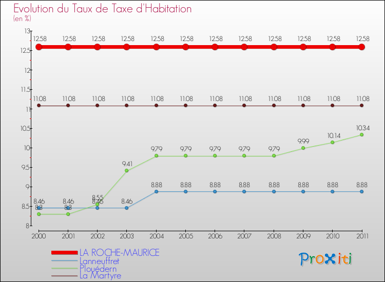 Evolution du taux de la taxe d'habitation pour LA ROCHE-MAURICE et les communes proches Comparaison des taux de la taxe d'habitation pour LA ROCHE-MAURICE et les communes voisines