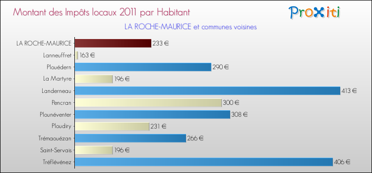Montant des impôts locaux par Habitant pour LA ROCHE-MAURICE et les communes proches Comparaison des impôts locaux par habitant pour LA ROCHE-MAURICE et les communes voisines