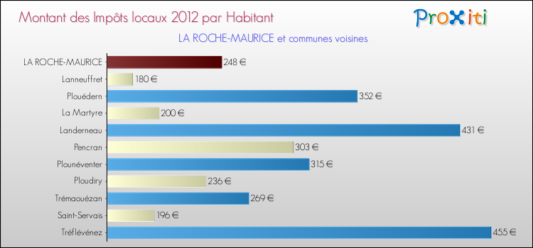 Montant des impôts locaux par Habitant pour LA ROCHE-MAURICE et les communes proches Comparaison des impôts locaux par habitant pour LA ROCHE-MAURICE et les communes voisines