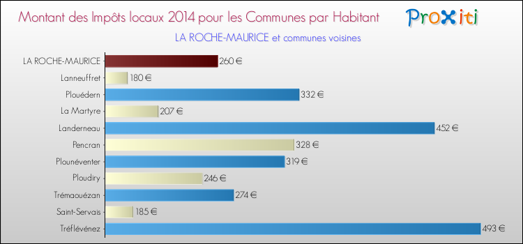 Montant des impôts locaux par Habitant pour LA ROCHE-MAURICE et les communes proches en 2014 Comparaison des impôts locaux par habitant pour LA ROCHE-MAURICE et les communes voisines en 2014