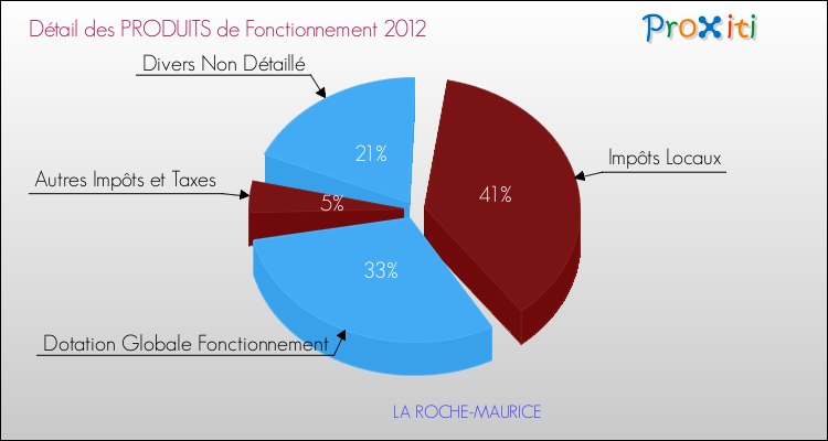 Décomposition du Budget de Fonctionnement 2012 de la commune de LA ROCHE-MAURICE Budget de Fonctionnement 2012 pour la commune de LA ROCHE-MAURICE