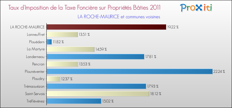 Taux d'imposition de la taxe foncière sur le bati 2011 pour LA ROCHE-MAURICE et les communes proches Comparaison des taux d'imposition de la taxe foncière sur le bati 2011 pour LA ROCHE-MAURICE et les communes voisines