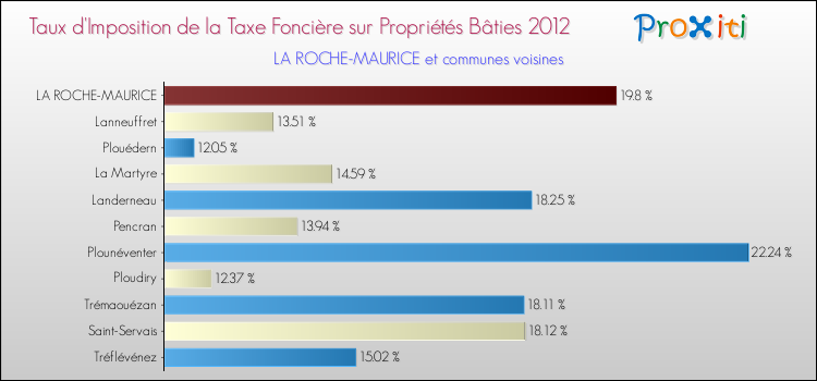 Taux d'imposition de la taxe foncière sur le bati 2012 pour LA ROCHE-MAURICE et les communes proches Comparaison des taux d'imposition de la taxe foncière sur le bati 2012 pour LA ROCHE-MAURICE et les communes voisines