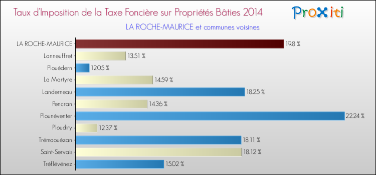 Taux d'imposition de la taxe foncière sur le bati 2014 pour LA ROCHE-MAURICE et les communes proches Comparaison des taux d'imposition de la taxe foncière sur le bati 2014 pour LA ROCHE-MAURICE et les communes voisines