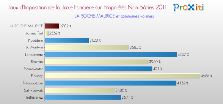 Taux d'imposition de la taxe foncière sur les immeubles et terrains non batis 2011 pour LA ROCHE-MAURICE et les communes proches Comparaison des taux d'imposition de la taxe foncière sur les immeubles et terrains non batis 2011 pour LA ROCHE-MAURICE et les communes voisines