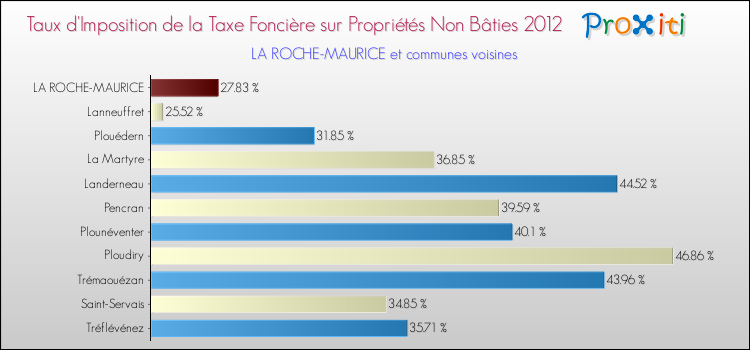 Taux d'imposition de la taxe foncière sur les immeubles et terrains non batis 2012 pour LA ROCHE-MAURICE et les communes proches Comparaison des taux d'imposition de la taxe foncière sur les immeubles et terrains non batis 2012 pour LA ROCHE-MAURICE et les communes voisines
