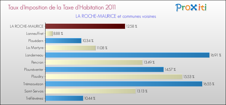Taux d'imposition de la taxe d'habitation 2011 pour LA ROCHE-MAURICE et les communes proches Comparaison des taux d'imposition de la taxe d'habitation 2011 pour LA ROCHE-MAURICE et les communes voisines