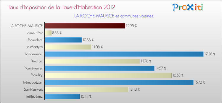 Taux d'imposition de la taxe d'habitation 2012 pour LA ROCHE-MAURICE et les communes proches Comparaison des taux d'imposition de la taxe d'habitation 2012 pour LA ROCHE-MAURICE et les communes voisines