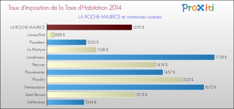 Taux d'imposition de la taxe d'habitation 2014 pour LA ROCHE-MAURICE et les communes proches Comparaison des taux d'imposition de la taxe d'habitation 2014 pour LA ROCHE-MAURICE et les communes voisines