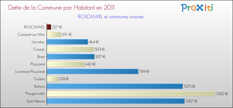 Dette par habitant de la commune en 2011 pour ROSCANVEL et les communes proches Comparaison de la dette par habitant de la commune en 2011 pour ROSCANVEL et les communes voisines