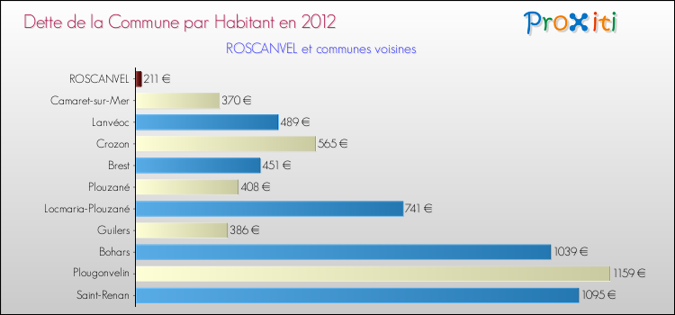 Dette par habitant de la commune en 2012 pour ROSCANVEL et les communes proches Comparaison de la dette par habitant de la commune en 2012 pour ROSCANVEL et les communes voisines