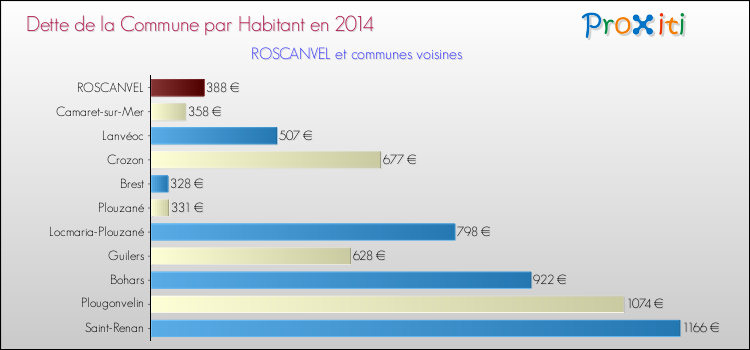 Dette par habitant de la commune en 2014 pour ROSCANVEL et les communes proches Comparaison de la dette par habitant de la commune en 2014 pour ROSCANVEL et les communes voisines