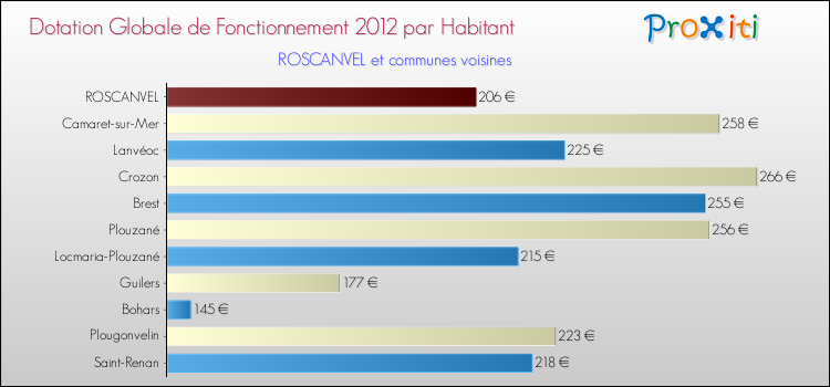 Montant des dotations globales de fonctionnement DGF par Habitant pour ROSCANVEL et les communes proches Comparaison des des dotations globales de fonctionnement DGF par habitant pour ROSCANVEL et les communes voisines
