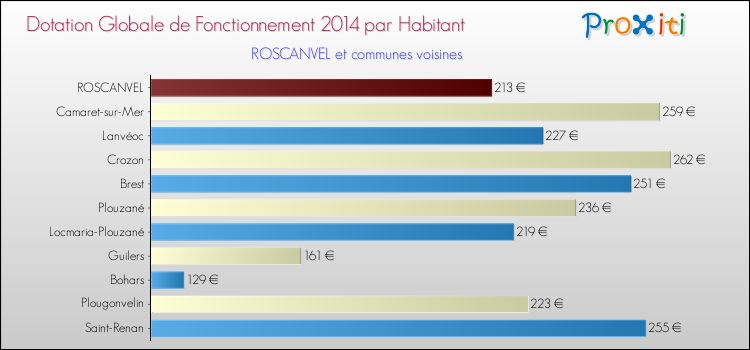 Montant des dotations globales de fonctionnement DGF par Habitant pour ROSCANVEL et les communes proches en 2014. Comparaison des des dotations globales de fonctionnement DGF par habitant pour ROSCANVEL et les communes voisines en 2014.