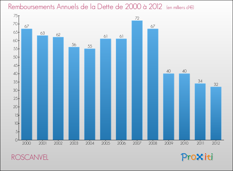 Evolution de l'annuité de la dette pour la commune de ROSCANVEL de 2000 à 2012 Annuités de la dette pour ROSCANVEL de 2000 à 2012
