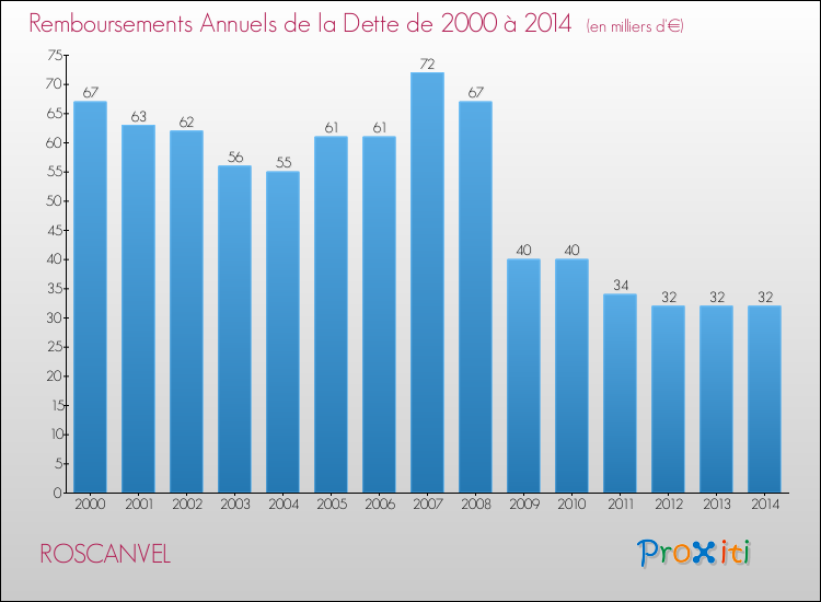 Evolution de l'annuité de la dette pour la commune de ROSCANVEL de 2000 à 2014 Annuités de la dette pour ROSCANVEL de 2000 à 2014