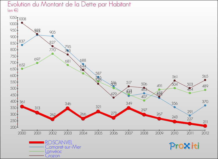 Evolution de la dette par habitant pour la commune de ROSCANVEL et les communes proches de 2000 à 2012 Comparaison de la dette par habitant pour ROSCANVEL et les communes voisines de 2000 à 2012