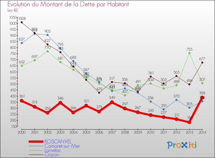 Evolution de la dette par habitant pour la commune de ROSCANVEL et les communes proches de 2000 à 2014 Comparaison de la dette par habitant pour ROSCANVEL et les communes voisines de 2000 à 2014