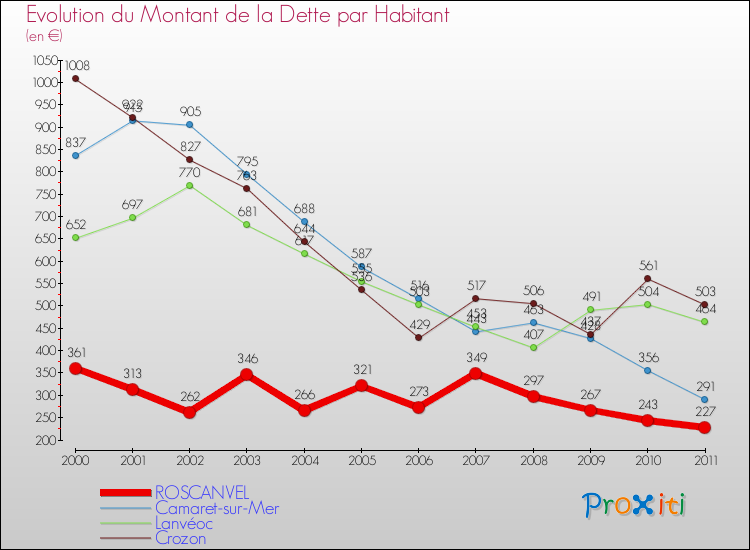 Evolution de la dette par habitant pour la commune de ROSCANVEL et les communes proches Comparaison de la dette par habitant pour ROSCANVEL et les communes voisines