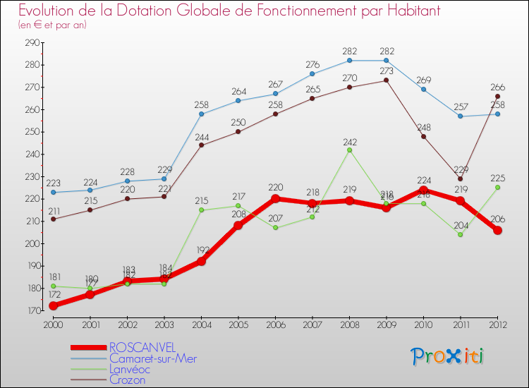 Evolution et montant de la dotation globale de fonctionnement par Habitant pour ROSCANVEL et les communes proches Comparaison des dotations globales de fonctionnement par habitant pour ROSCANVEL et les communes voisines