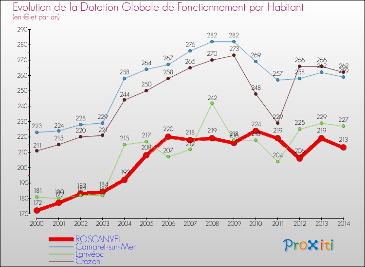 Evolution et montant de la dotation globale de fonctionnement par Habitant pour ROSCANVEL et les communes proches de 2000 à 2014. Comparaison des dotations globales de fonctionnement par habitant pour ROSCANVEL et les communes voisines de 2000 à 2014.