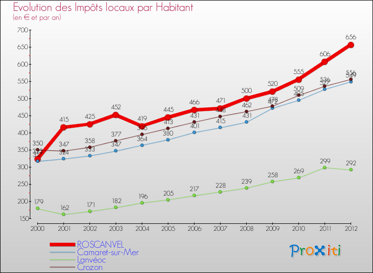 Evolution et montant des impôts locaux par Habitant pour ROSCANVEL et les communes proches Comparaison des impôts locaux par habitant pour ROSCANVEL et les communes voisines