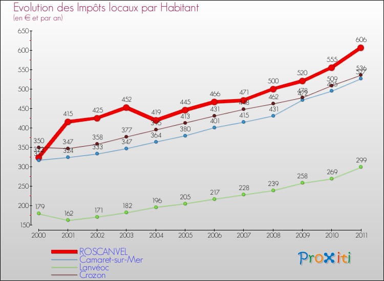 Evolution et montant des impôts locaux par Habitant pour ROSCANVEL et les communes proches Comparaison des impôts locaux par habitant pour ROSCANVEL et les communes voisines
