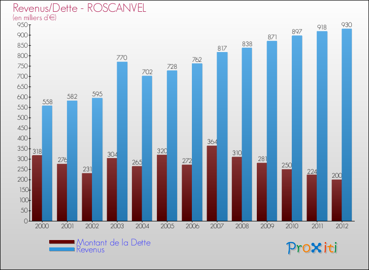 Evolution comparée de la dette et des revenus pour la commune de ROSCANVEL de 2000 à 2012 Comparaison de la dette et des revenus pour ROSCANVEL de 2000 à 2012