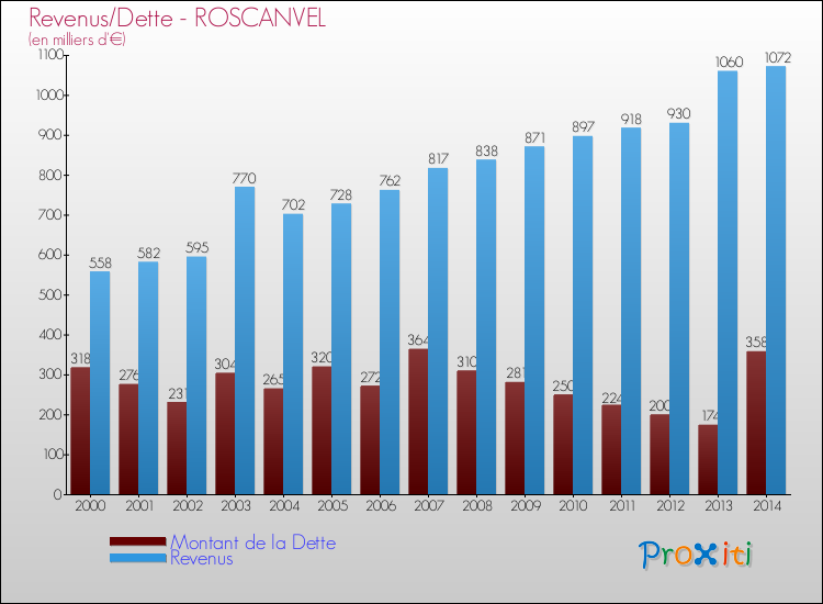 Evolution comparée de la dette et des revenus pour la commune de ROSCANVEL de 2000 à 2014 Comparaison de la dette et des revenus pour ROSCANVEL de 2000 à 2014
