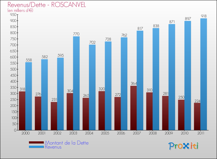 Evolution comparée de la dette et des revenus pour la commune de ROSCANVEL de 2000 à 2011 Comparaison de la dette et des revenus pour ROSCANVEL de 2000 à 2011