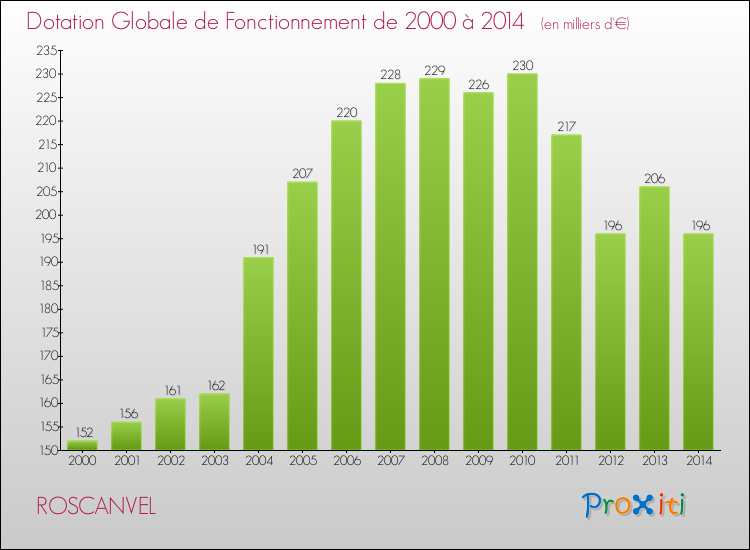 Evolution du montant de la Dotation Globale de Fonctionnement pour la commune de ROSCANVEL de 2000 à 2014 Evolution du montant de la Dotation Globale de Fonctionnement pour ROSCANVEL de 2000 à 2014