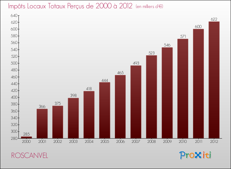 Evolution des Impôts Locaux pour la commune de ROSCANVEL de 2000 à 2012 Evolution des Impôts Locaux pour ROSCANVEL de 2000 à 2012