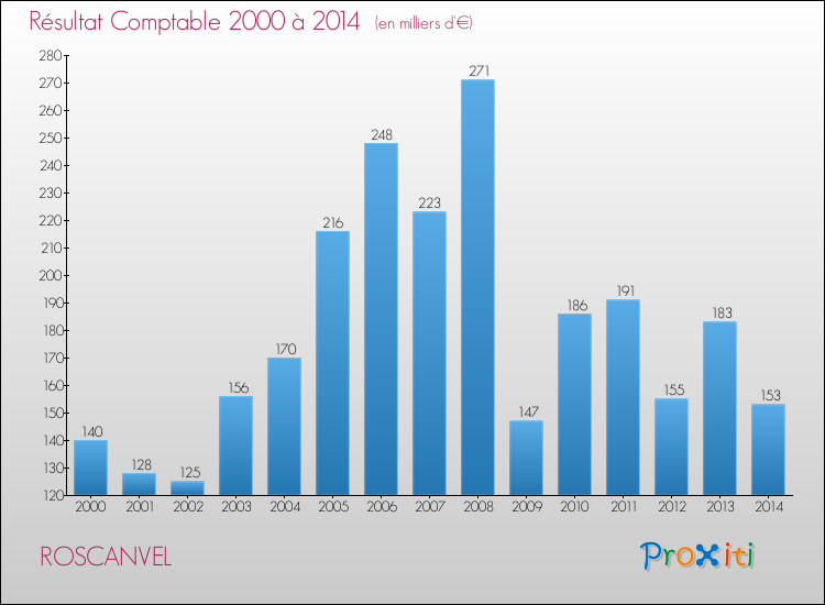 Evolution du résultat comptable pour la commune de ROSCANVEL de 2000 à 2014 Evolution du résultat comptable pour ROSCANVEL de 2000 à 2014