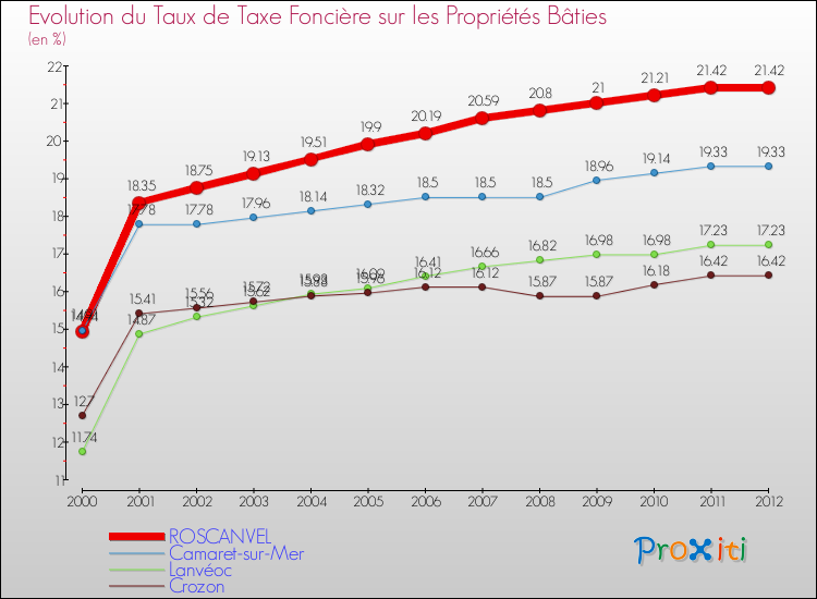 Evolution du taux de la taxe foncière sur le bati pour ROSCANVEL et les communes proches de 2000 à 2012 Comparaison des taux de taxe foncière sur le bati pour ROSCANVEL et les communes voisines de 2000 à 2012