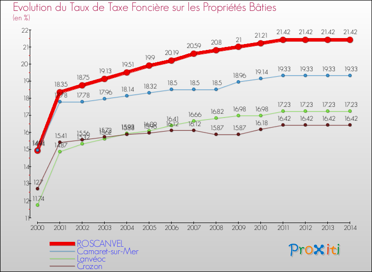 Evolution du taux de la taxe foncière sur le bati pour ROSCANVEL et les communes proches de 2000 à 2014 Comparaison des taux de taxe foncière sur le bati pour ROSCANVEL et les communes voisines de 2000 à 2014