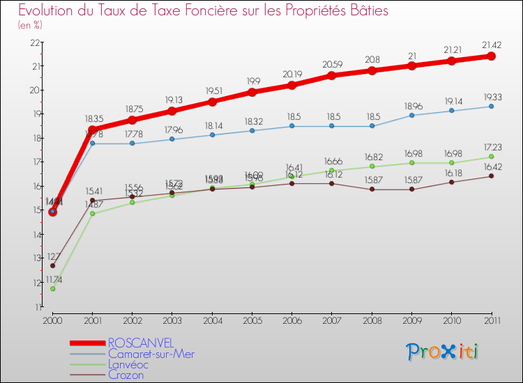 Evolution du taux de la taxe foncière sur le bati pour ROSCANVEL et les communes proches Comparaison des taux de taxe foncière sur le bati pour ROSCANVEL et les communes voisines