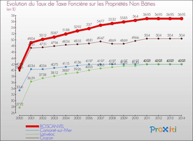 Evolution du taux de la taxe foncière sur les immeubles et terrains non batis pour ROSCANVEL et les communes proches de 2000 à 2014 Comparaison des taux de la taxe foncière sur les immeubles et terrains non batis pour ROSCANVEL et les communes voisines de 2000 à 2014