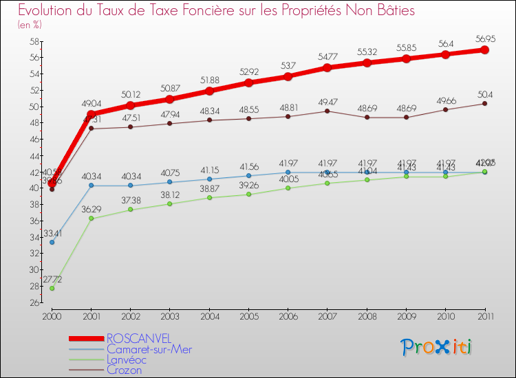 Evolution du taux de la taxe foncière sur les immeubles et terrains non batis pour ROSCANVEL et les communes proches Comparaison des taux de la taxe foncière sur les immeubles et terrains non batis pour ROSCANVEL et les communes voisines