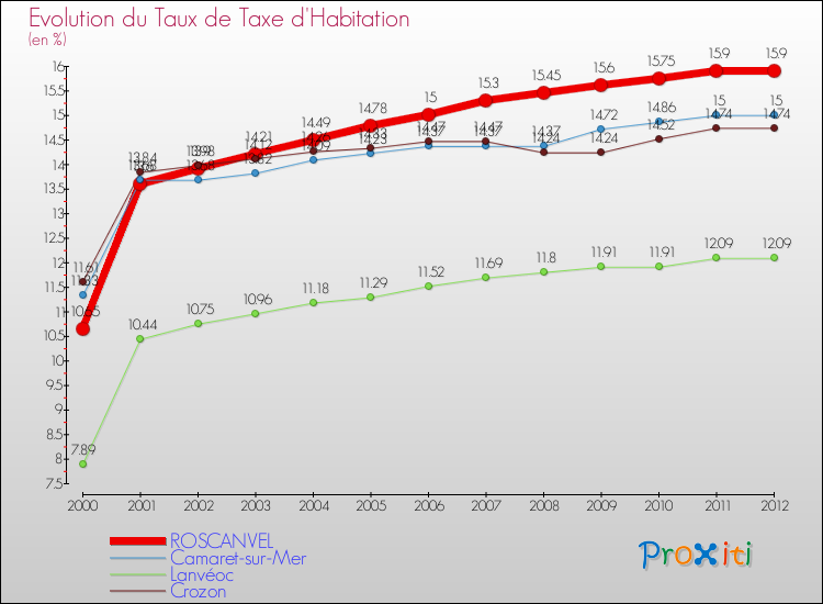 Evolution du taux de la taxe d'habitation pour ROSCANVEL et les communes proches Comparaison des taux de la taxe d'habitation pour ROSCANVEL et les communes voisines