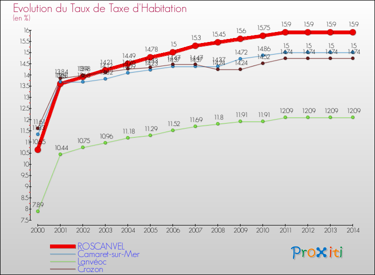 Evolution du taux de la taxe d'habitation pour ROSCANVEL et les communes proches de 2000 à 2014 Comparaison des taux de la taxe d'habitation pour ROSCANVEL et les communes voisines de 2000 à 2014