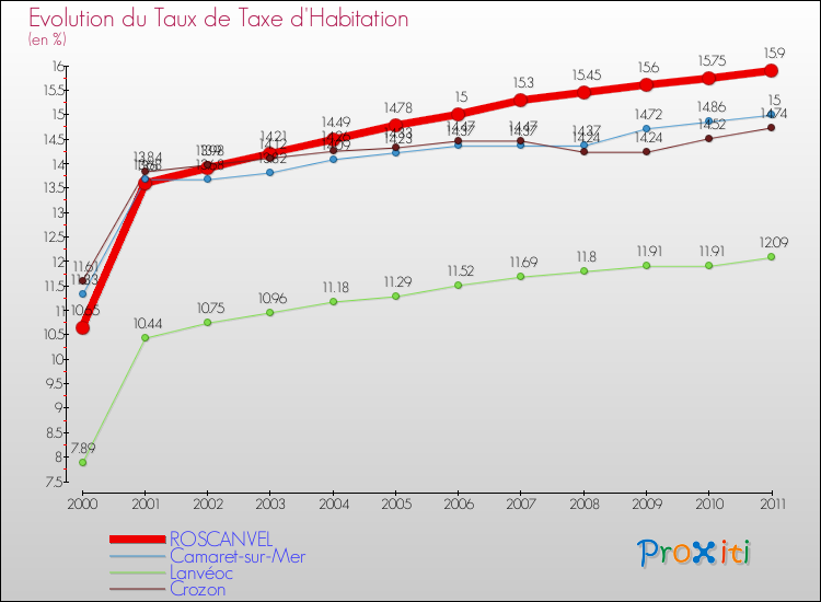 Evolution du taux de la taxe d'habitation pour ROSCANVEL et les communes proches Comparaison des taux de la taxe d'habitation pour ROSCANVEL et les communes voisines