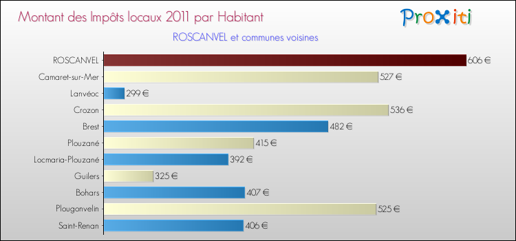 Montant des impôts locaux par Habitant pour ROSCANVEL et les communes proches Comparaison des impôts locaux par habitant pour ROSCANVEL et les communes voisines