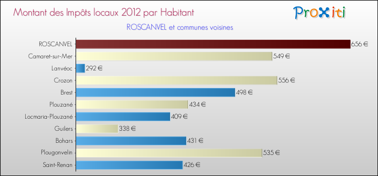 Montant des impôts locaux par Habitant pour ROSCANVEL et les communes proches Comparaison des impôts locaux par habitant pour ROSCANVEL et les communes voisines