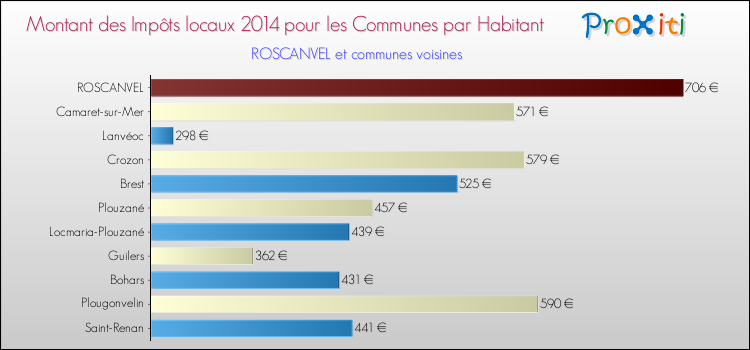 Montant des impôts locaux par Habitant pour ROSCANVEL et les communes proches en 2014 Comparaison des impôts locaux par habitant pour ROSCANVEL et les communes voisines en 2014