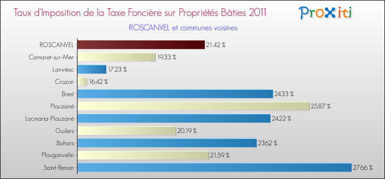 Taux d'imposition de la taxe foncière sur le bati 2011 pour ROSCANVEL et les communes proches Comparaison des taux d'imposition de la taxe foncière sur le bati 2011 pour ROSCANVEL et les communes voisines