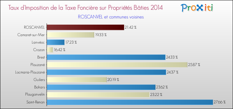 Taux d'imposition de la taxe foncière sur le bati 2014 pour ROSCANVEL et les communes proches Comparaison des taux d'imposition de la taxe foncière sur le bati 2014 pour ROSCANVEL et les communes voisines