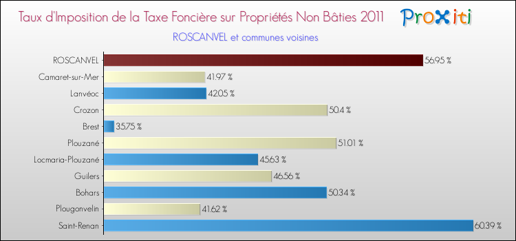 Taux d'imposition de la taxe foncière sur les immeubles et terrains non batis 2011 pour ROSCANVEL et les communes proches Comparaison des taux d'imposition de la taxe foncière sur les immeubles et terrains non batis 2011 pour ROSCANVEL et les communes voisines
