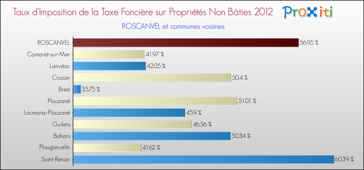 Taux d'imposition de la taxe foncière sur les immeubles et terrains non batis 2012 pour ROSCANVEL et les communes proches Comparaison des taux d'imposition de la taxe foncière sur les immeubles et terrains non batis 2012 pour ROSCANVEL et les communes voisines