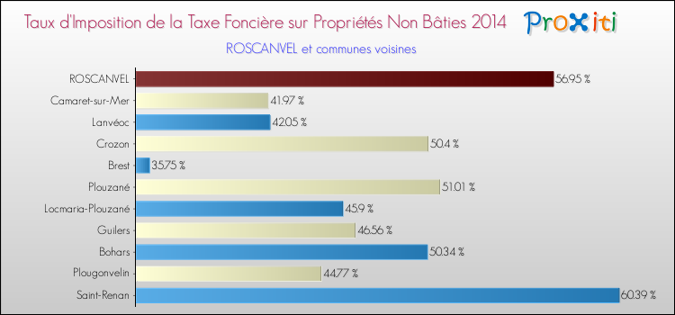 Taux d'imposition de la taxe foncière sur les immeubles et terrains non batis 2014 pour ROSCANVEL et les communes proches Comparaison des taux d'imposition de la taxe foncière sur les immeubles et terrains non batis 2014 pour ROSCANVEL et les communes voisines